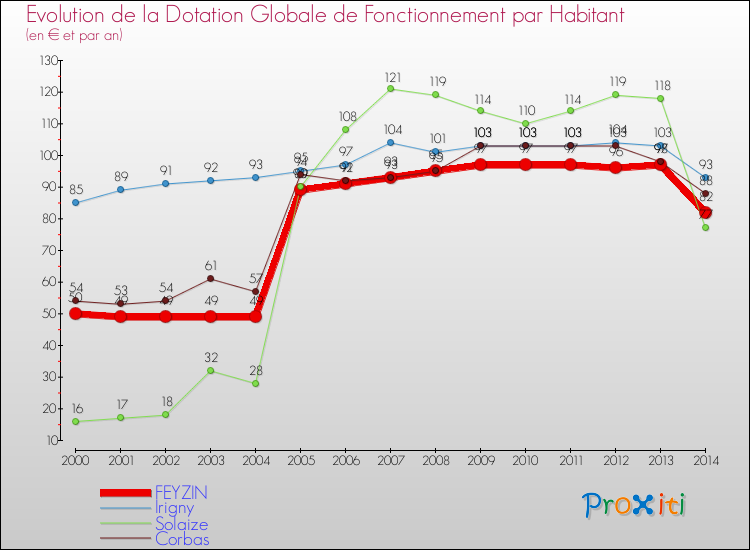 Evolution et montant de la dotation globale de fonctionnement par Habitant pour FEYZIN et les communes proches de 2000 à 2014. Comparaison des dotations globales de fonctionnement par habitant pour FEYZIN et les communes voisines de 2000 à 2014.