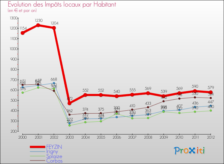 Evolution et montant des impôts locaux par Habitant pour FEYZIN et les communes proches Comparaison des impôts locaux par habitant pour FEYZIN et les communes voisines