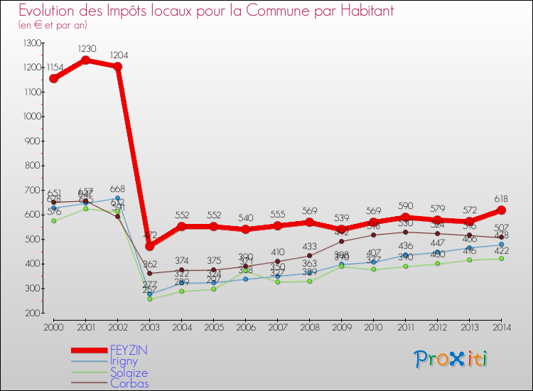 Evolution et montant des impôts locaux par Habitant pour FEYZIN et les communes proches de 2000 à 2014 Comparaison des impôts locaux par habitant pour FEYZIN et les communes voisines de 2000 à 2014