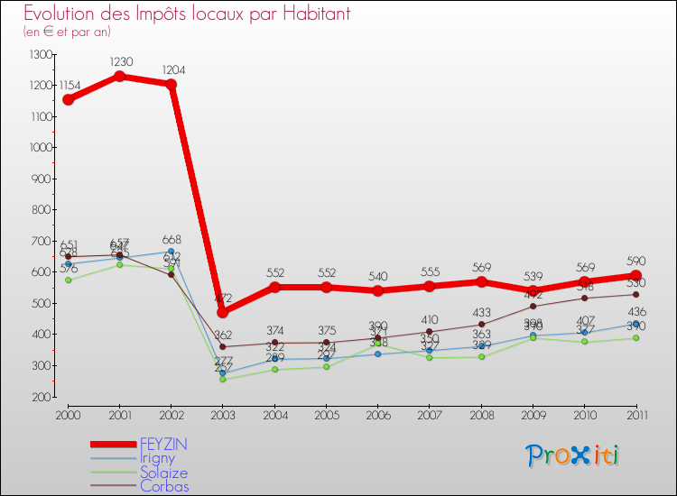 Evolution et montant des impôts locaux par Habitant pour FEYZIN et les communes proches Comparaison des impôts locaux par habitant pour FEYZIN et les communes voisines