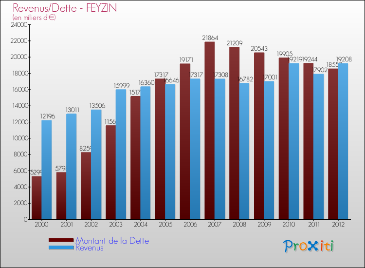 Evolution comparée de la dette et des revenus pour la commune de FEYZIN de 2000 à 2012 Comparaison de la dette et des revenus pour FEYZIN de 2000 à 2012