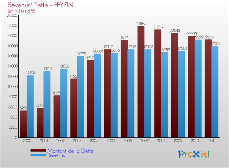 Evolution comparée de la dette et des revenus pour la commune de FEYZIN de 2000 à 2011 Comparaison de la dette et des revenus pour FEYZIN de 2000 à 2011