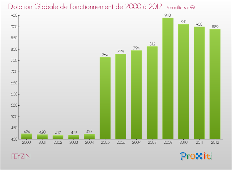 Evolution du montant de la Dotation Globale de Fonctionnement pour la commune de FEYZIN de 2000 à 2012 Evolution du montant de la Dotation Globale de Fonctionnement pour FEYZIN de 2000 à 2012