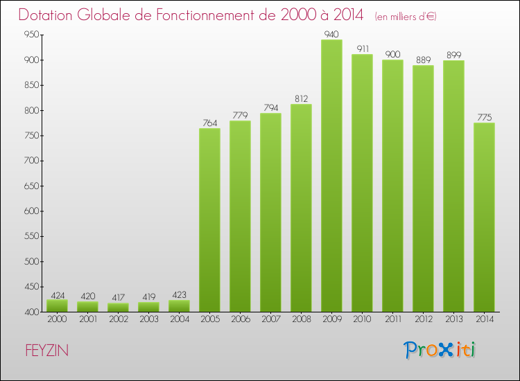 Evolution du montant de la Dotation Globale de Fonctionnement pour la commune de FEYZIN de 2000 à 2014 Evolution du montant de la Dotation Globale de Fonctionnement pour FEYZIN de 2000 à 2014