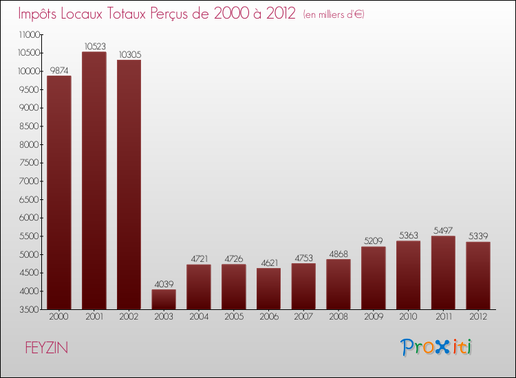 Evolution des Impôts Locaux pour la commune de FEYZIN de 2000 à 2012 Evolution des Impôts Locaux pour FEYZIN de 2000 à 2012