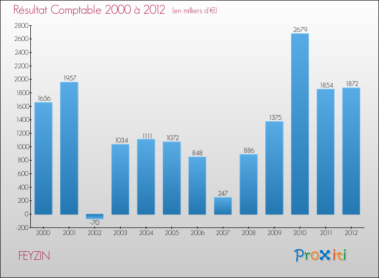 Evolution du résultat comptable pour la commune de FEYZIN de 2000 à 2012 Evolution du résultat comptable pour FEYZIN de 2000 à 2012