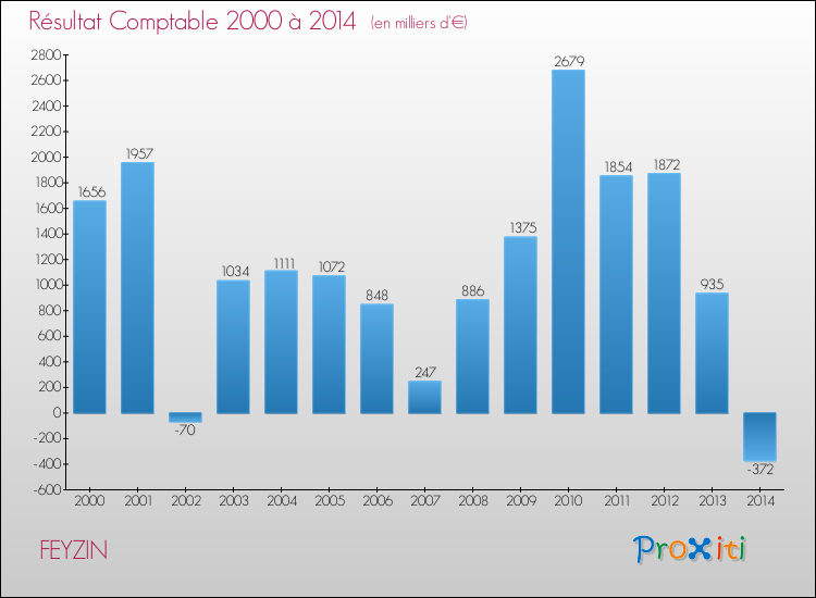 Evolution du résultat comptable pour la commune de FEYZIN de 2000 à 2014 Evolution du résultat comptable pour FEYZIN de 2000 à 2014