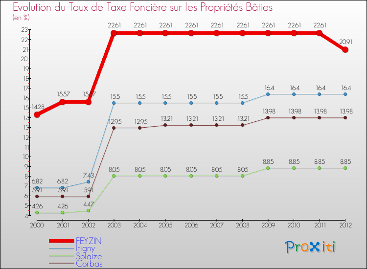 Evolution du taux de la taxe foncière sur le bati pour FEYZIN et les communes proches de 2000 à 2012 Comparaison des taux de taxe foncière sur le bati pour FEYZIN et les communes voisines de 2000 à 2012