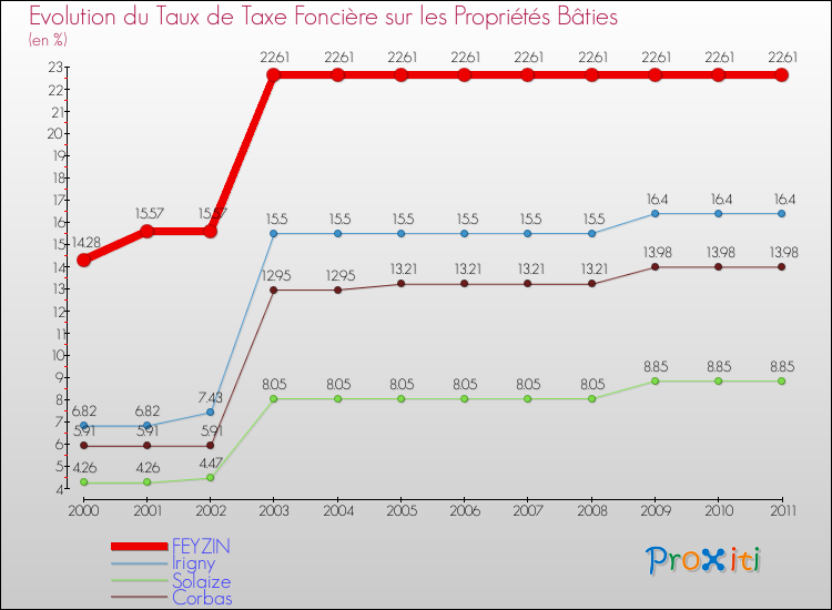 Evolution du taux de la taxe foncière sur le bati pour FEYZIN et les communes proches Comparaison des taux de taxe foncière sur le bati pour FEYZIN et les communes voisines