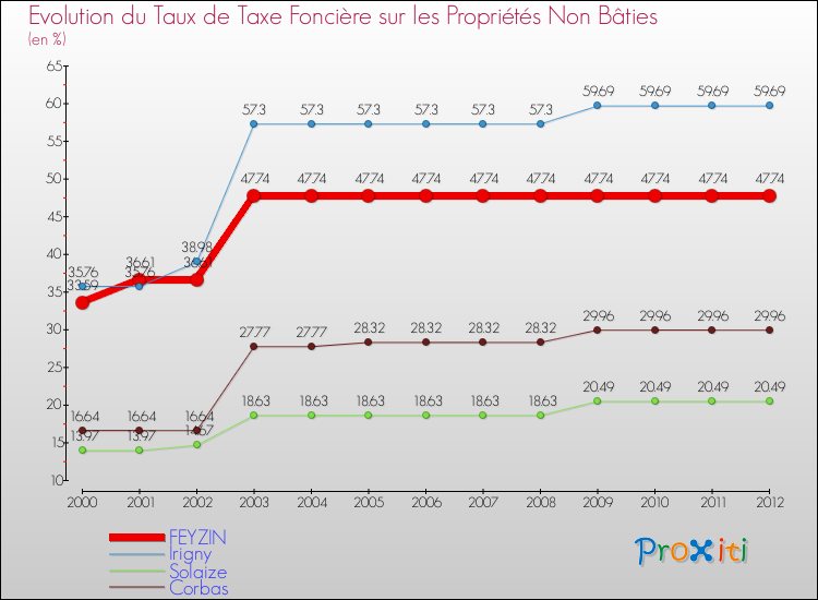 Evolution du taux de la taxe foncière sur les immeubles et terrains non batis pour FEYZIN et les communes proches de 2000 à 2012 Comparaison des taux de la taxe foncière sur les immeubles et terrains non batis pour FEYZIN et les communes voisines de 2000 à 2012