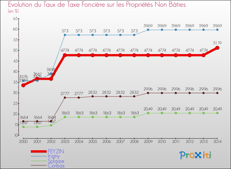 Evolution du taux de la taxe foncière sur les immeubles et terrains non batis pour FEYZIN et les communes proches de 2000 à 2014 Comparaison des taux de la taxe foncière sur les immeubles et terrains non batis pour FEYZIN et les communes voisines de 2000 à 2014