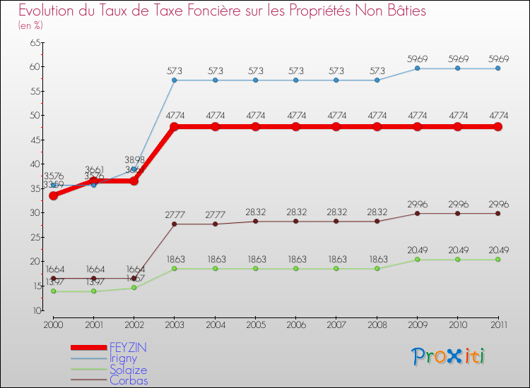 Evolution du taux de la taxe foncière sur les immeubles et terrains non batis pour FEYZIN et les communes proches Comparaison des taux de la taxe foncière sur les immeubles et terrains non batis pour FEYZIN et les communes voisines