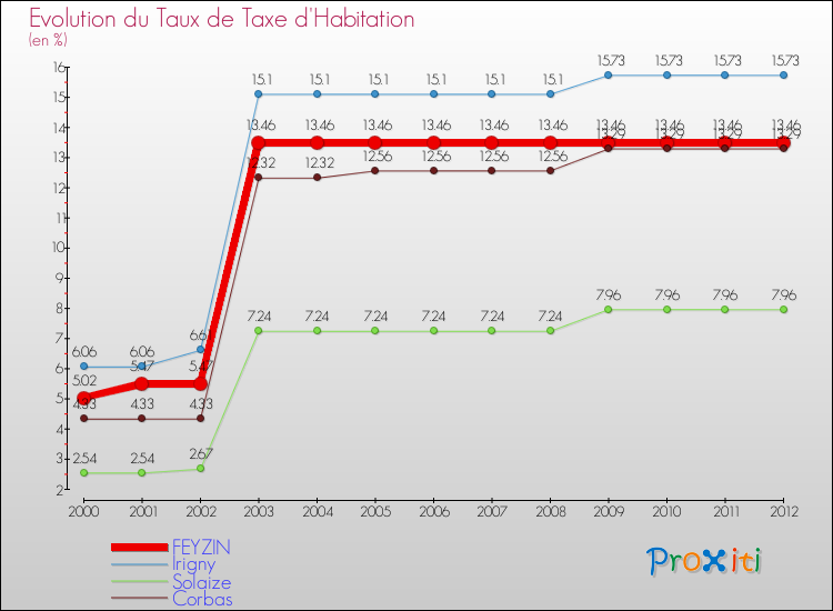 Evolution du taux de la taxe d'habitation pour FEYZIN et les communes proches Comparaison des taux de la taxe d'habitation pour FEYZIN et les communes voisines