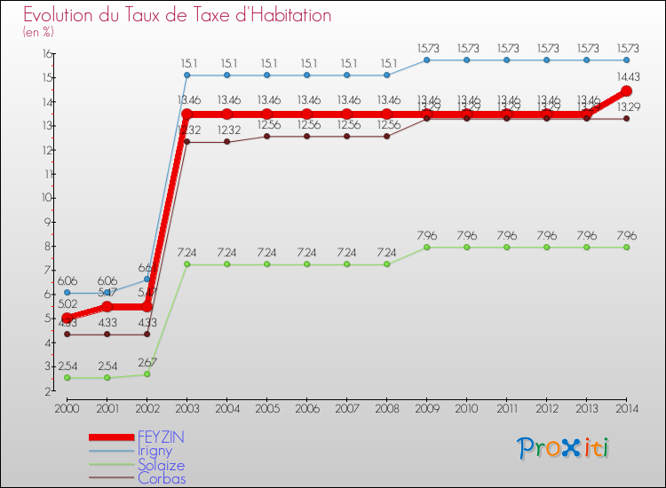Evolution du taux de la taxe d'habitation pour FEYZIN et les communes proches de 2000 à 2014 Comparaison des taux de la taxe d'habitation pour FEYZIN et les communes voisines de 2000 à 2014
