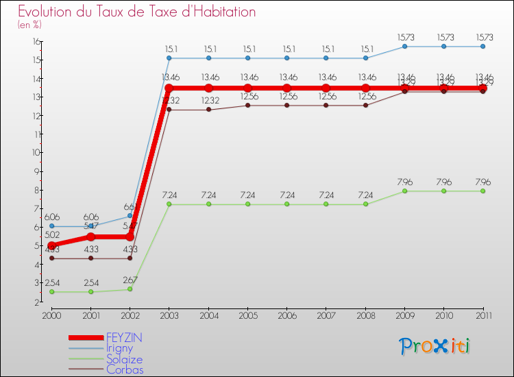 Evolution du taux de la taxe d'habitation pour FEYZIN et les communes proches Comparaison des taux de la taxe d'habitation pour FEYZIN et les communes voisines