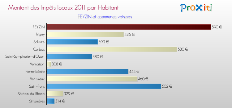 Montant des impôts locaux par Habitant pour FEYZIN et les communes proches Comparaison des impôts locaux par habitant pour FEYZIN et les communes voisines
