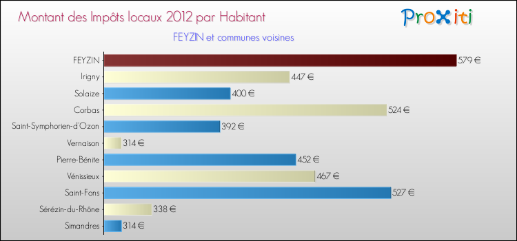Montant des impôts locaux par Habitant pour FEYZIN et les communes proches Comparaison des impôts locaux par habitant pour FEYZIN et les communes voisines