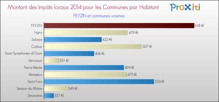 Montant des impôts locaux par Habitant pour FEYZIN et les communes proches en 2014 Comparaison des impôts locaux par habitant pour FEYZIN et les communes voisines en 2014