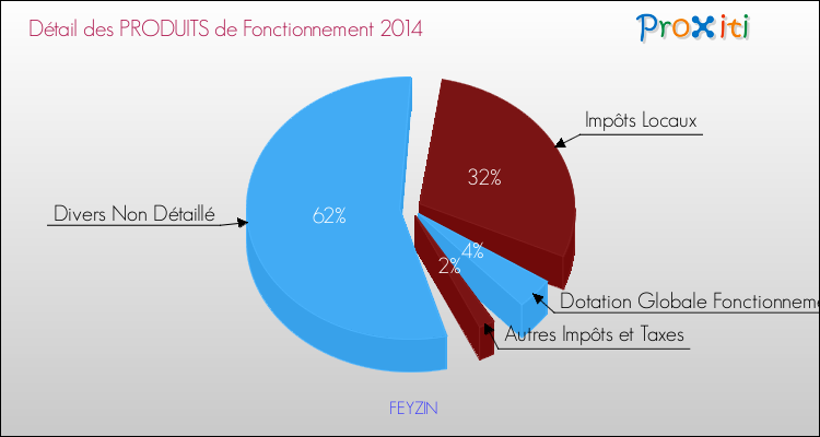Décomposition du Budget de Fonctionnement 2014 de la commune de FEYZIN Budget de Fonctionnement 2014 pour la commune de FEYZIN