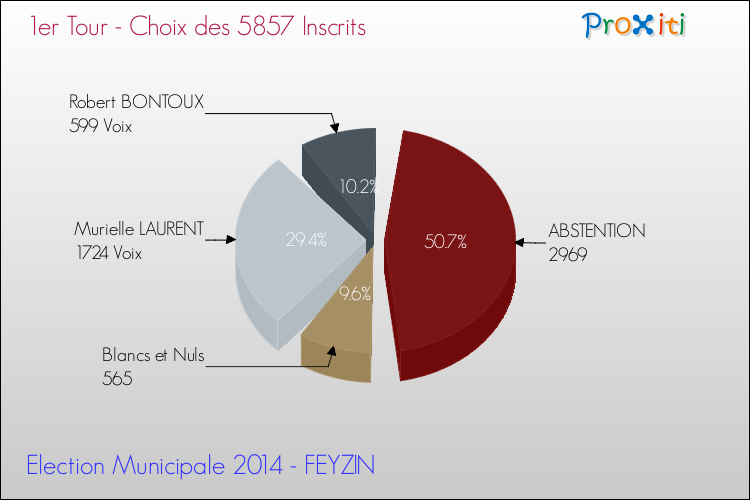 Résultats par rapport aux inscrits au 1er Tour des Elections Municipales 2014 de la commune de FEYZIN Elections Municipales 2014 - Résultats par rapport aux inscrits au 1er Tour pour la commune de FEYZIN