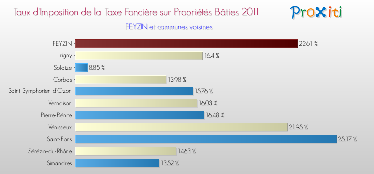 Taux d'imposition de la taxe foncière sur le bati 2011 pour FEYZIN et les communes proches Comparaison des taux d'imposition de la taxe foncière sur le bati 2011 pour FEYZIN et les communes voisines