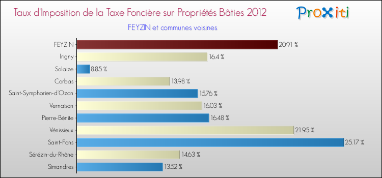 Taux d'imposition de la taxe foncière sur le bati 2012 pour FEYZIN et les communes proches Comparaison des taux d'imposition de la taxe foncière sur le bati 2012 pour FEYZIN et les communes voisines