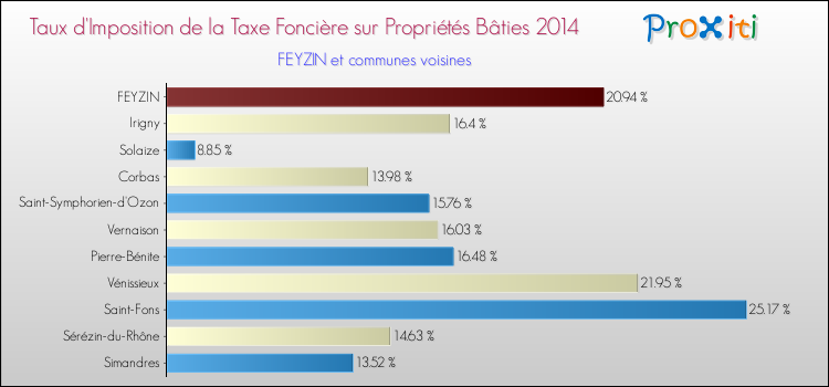 Taux d'imposition de la taxe foncière sur le bati 2014 pour FEYZIN et les communes proches Comparaison des taux d'imposition de la taxe foncière sur le bati 2014 pour FEYZIN et les communes voisines
