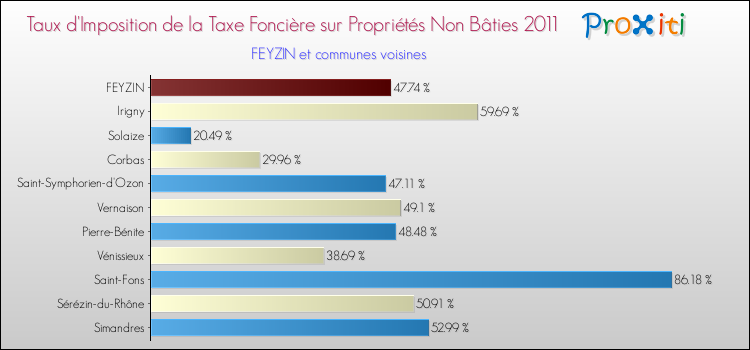 Taux d'imposition de la taxe foncière sur les immeubles et terrains non batis 2011 pour FEYZIN et les communes proches Comparaison des taux d'imposition de la taxe foncière sur les immeubles et terrains non batis 2011 pour FEYZIN et les communes voisines