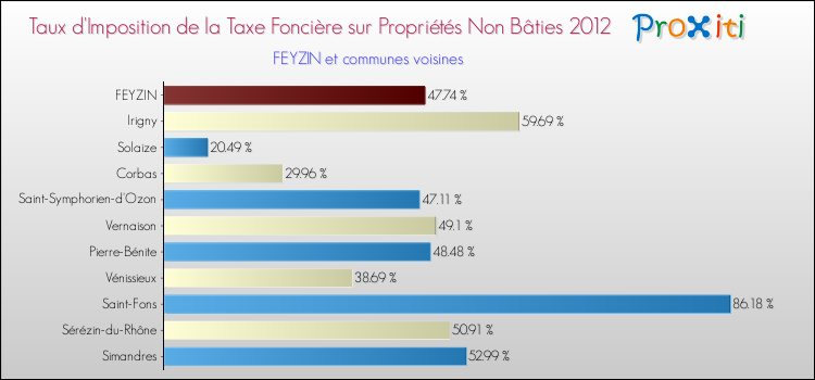 Taux d'imposition de la taxe foncière sur les immeubles et terrains non batis 2012 pour FEYZIN et les communes proches Comparaison des taux d'imposition de la taxe foncière sur les immeubles et terrains non batis 2012 pour FEYZIN et les communes voisines
