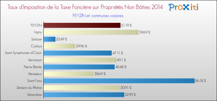 Taux d'imposition de la taxe foncière sur les immeubles et terrains non batis 2014 pour FEYZIN et les communes proches Comparaison des taux d'imposition de la taxe foncière sur les immeubles et terrains non batis 2014 pour FEYZIN et les communes voisines