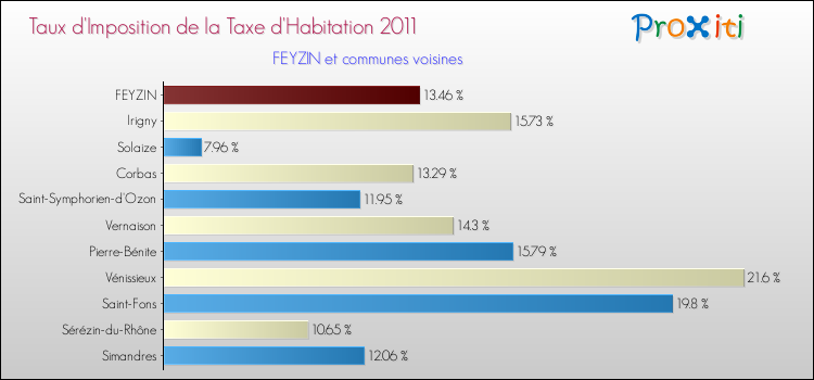 Taux d'imposition de la taxe d'habitation 2011 pour FEYZIN et les communes proches Comparaison des taux d'imposition de la taxe d'habitation 2011 pour FEYZIN et les communes voisines