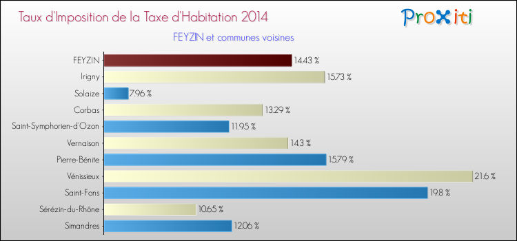 Taux d'imposition de la taxe d'habitation 2014 pour FEYZIN et les communes proches Comparaison des taux d'imposition de la taxe d'habitation 2014 pour FEYZIN et les communes voisines