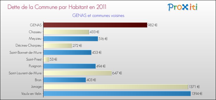 Dette par habitant de la commune en 2011 pour GENAS et les communes proches Comparaison de la dette par habitant de la commune en 2011 pour GENAS et les communes voisines
