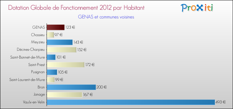 Montant des dotations globales de fonctionnement DGF par Habitant pour GENAS et les communes proches Comparaison des des dotations globales de fonctionnement DGF par habitant pour GENAS et les communes voisines