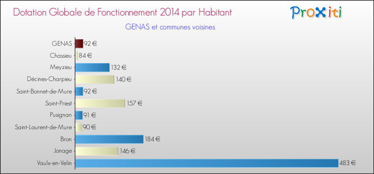 Montant des dotations globales de fonctionnement DGF par Habitant pour GENAS et les communes proches en 2014. Comparaison des des dotations globales de fonctionnement DGF par habitant pour GENAS et les communes voisines en 2014.