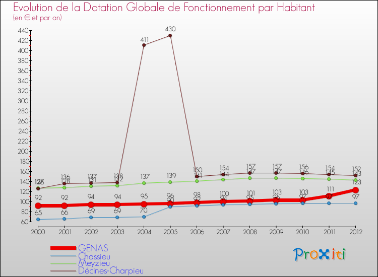 Evolution et montant de la dotation globale de fonctionnement par Habitant pour GENAS et les communes proches Comparaison des dotations globales de fonctionnement par habitant pour GENAS et les communes voisines