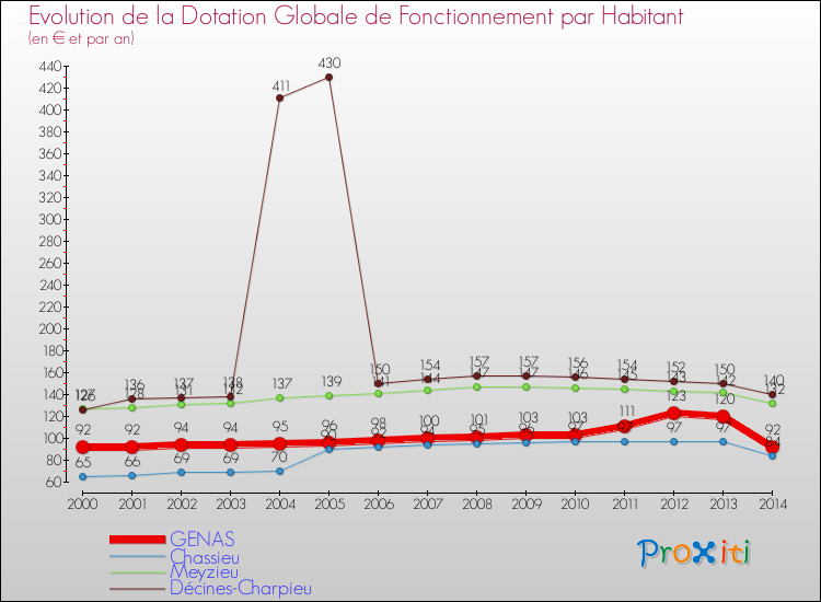 Evolution et montant de la dotation globale de fonctionnement par Habitant pour GENAS et les communes proches de 2000 à 2014. Comparaison des dotations globales de fonctionnement par habitant pour GENAS et les communes voisines de 2000 à 2014.