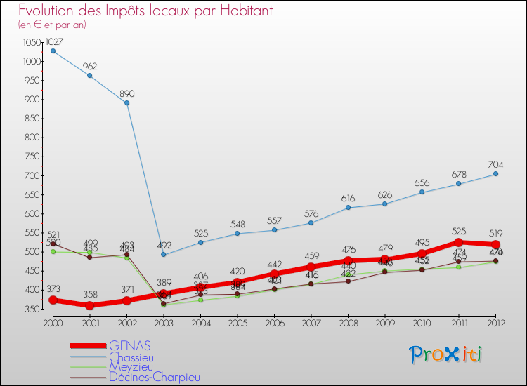 Evolution et montant des impôts locaux par Habitant pour GENAS et les communes proches Comparaison des impôts locaux par habitant pour GENAS et les communes voisines