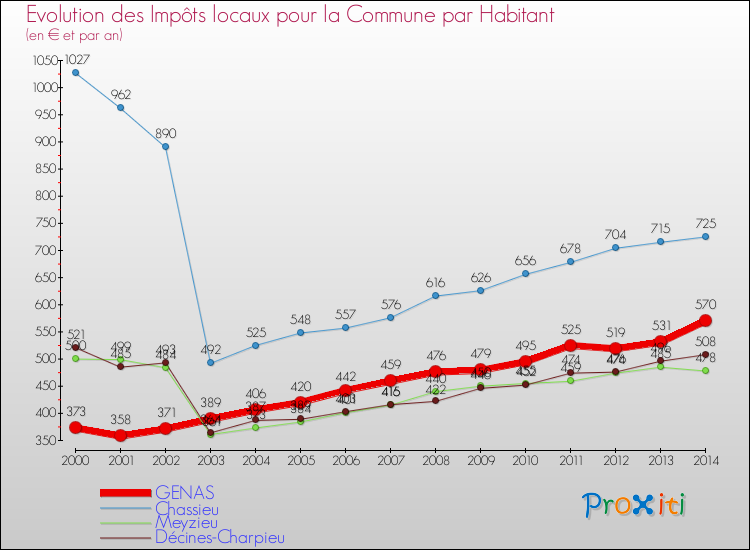 Evolution et montant des impôts locaux par Habitant pour GENAS et les communes proches de 2000 à 2014 Comparaison des impôts locaux par habitant pour GENAS et les communes voisines de 2000 à 2014