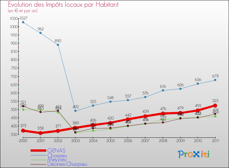 Evolution et montant des impôts locaux par Habitant pour GENAS et les communes proches Comparaison des impôts locaux par habitant pour GENAS et les communes voisines