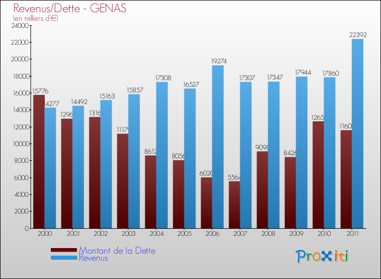 Evolution comparée de la dette et des revenus pour la commune de GENAS de 2000 à 2011 Comparaison de la dette et des revenus pour GENAS de 2000 à 2011