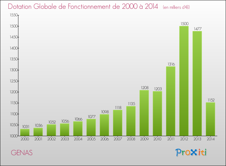 Evolution du montant de la Dotation Globale de Fonctionnement pour la commune de GENAS de 2000 à 2014 Evolution du montant de la Dotation Globale de Fonctionnement pour GENAS de 2000 à 2014