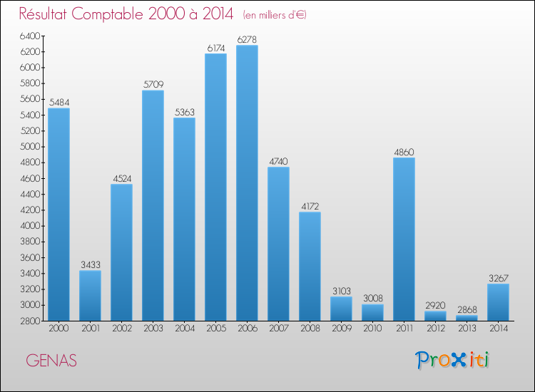 Evolution du résultat comptable pour la commune de GENAS de 2000 à 2014 Evolution du résultat comptable pour GENAS de 2000 à 2014