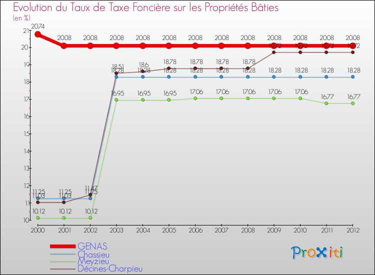 Evolution du taux de la taxe foncière sur le bati pour GENAS et les communes proches de 2000 à 2012 Comparaison des taux de taxe foncière sur le bati pour GENAS et les communes voisines de 2000 à 2012