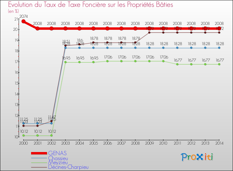 Evolution du taux de la taxe foncière sur le bati pour GENAS et les communes proches de 2000 à 2014 Comparaison des taux de taxe foncière sur le bati pour GENAS et les communes voisines de 2000 à 2014