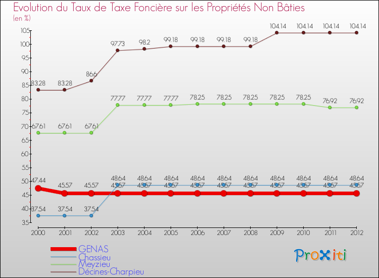 Evolution du taux de la taxe foncière sur les immeubles et terrains non batis pour GENAS et les communes proches de 2000 à 2012 Comparaison des taux de la taxe foncière sur les immeubles et terrains non batis pour GENAS et les communes voisines de 2000 à 2012