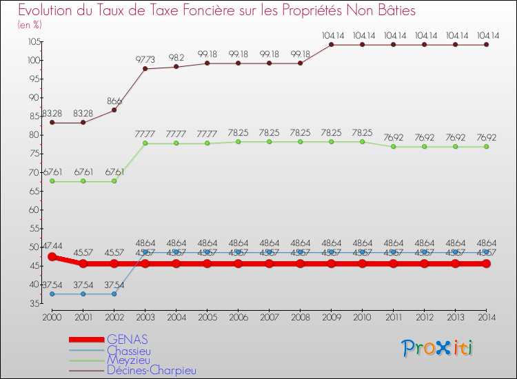 Evolution du taux de la taxe foncière sur les immeubles et terrains non batis pour GENAS et les communes proches de 2000 à 2014 Comparaison des taux de la taxe foncière sur les immeubles et terrains non batis pour GENAS et les communes voisines de 2000 à 2014