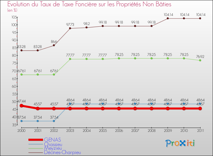 Evolution du taux de la taxe foncière sur les immeubles et terrains non batis pour GENAS et les communes proches Comparaison des taux de la taxe foncière sur les immeubles et terrains non batis pour GENAS et les communes voisines