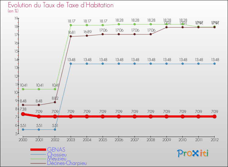 Evolution du taux de la taxe d'habitation pour GENAS et les communes proches Comparaison des taux de la taxe d'habitation pour GENAS et les communes voisines