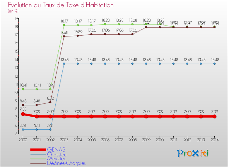Evolution du taux de la taxe d'habitation pour GENAS et les communes proches de 2000 à 2014 Comparaison des taux de la taxe d'habitation pour GENAS et les communes voisines de 2000 à 2014